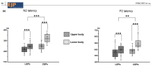 P2 and N2 latencies for cold and laser stimulation