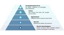 Pyramide Maslow